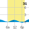 Orange Park tide chart for Monday, July 31, 2023