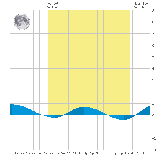Orange Park tide chart for Monday, July 3, 2023