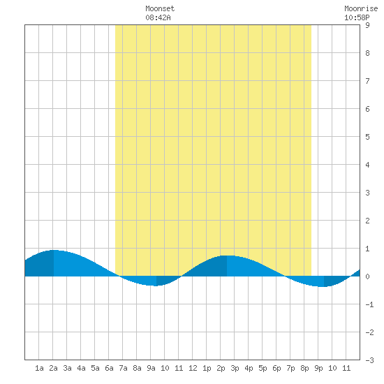 Orange Park tide chart for Wednesday, July 5, 2023