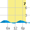 Orange Park tide chart for Friday, July 7, 2023
