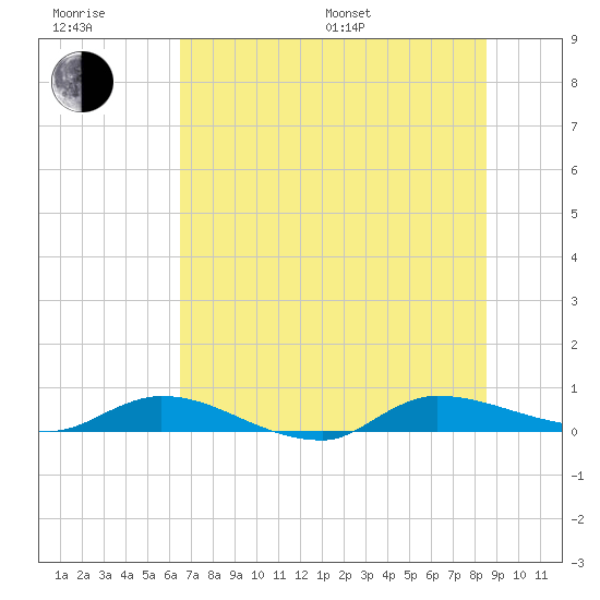 Orange Park tide chart for Sunday, July 9, 2023