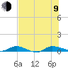 Orange Park tide chart for Sunday, July 9, 2023