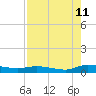 Orange Park tide chart for Friday, August 11, 2023