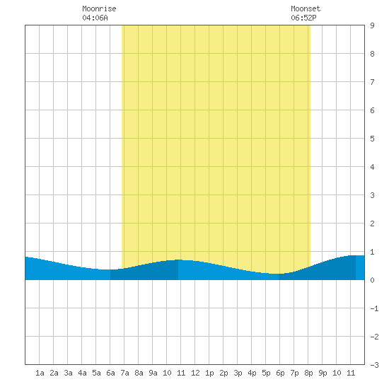 Orange Park tide chart for Sunday, August 13, 2023