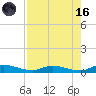 Orange Park tide chart for Wednesday, August 16, 2023