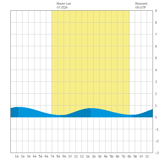 Orange Park tide chart for Thursday, August 17, 2023