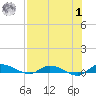 Orange Park tide chart for Tuesday, August 1, 2023