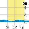 Orange Park tide chart for Sunday, August 20, 2023