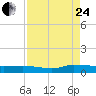 Orange Park tide chart for Thursday, August 24, 2023