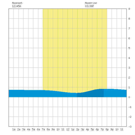 Orange Park tide chart for Friday, August 25, 2023