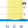 Orange Park tide chart for Friday, August 25, 2023