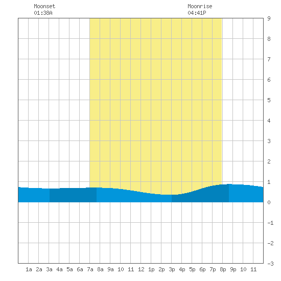 Orange Park tide chart for Saturday, August 26, 2023