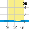 Orange Park tide chart for Saturday, August 26, 2023