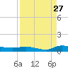 Orange Park tide chart for Sunday, August 27, 2023
