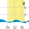 Orange Park tide chart for Wednesday, August 2, 2023