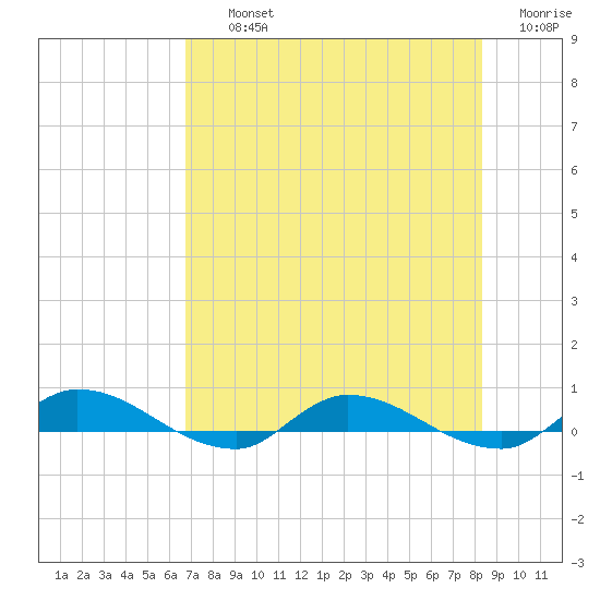Orange Park tide chart for Thursday, August 3, 2023