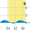Orange Park tide chart for Saturday, August 5, 2023