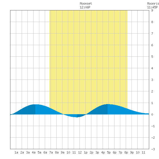 Orange Park tide chart for Sunday, August 6, 2023