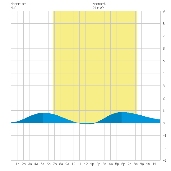 Orange Park tide chart for Monday, August 7, 2023