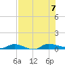 Orange Park tide chart for Monday, August 7, 2023