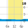 Orange Park tide chart for Sunday, September 10, 2023