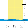 Orange Park tide chart for Monday, September 11, 2023