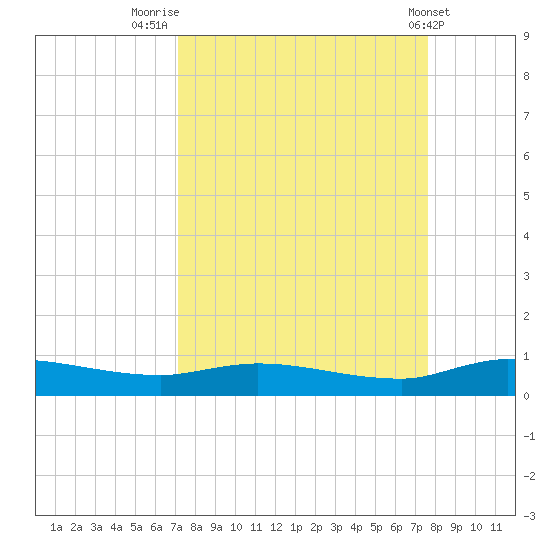 Orange Park tide chart for Tuesday, September 12, 2023