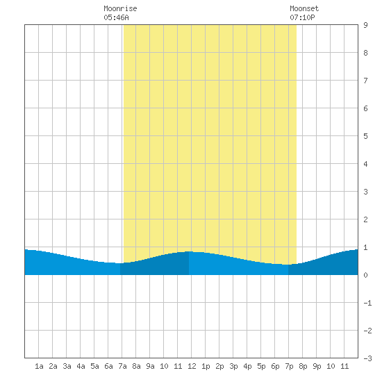 Orange Park tide chart for Wednesday, September 13, 2023