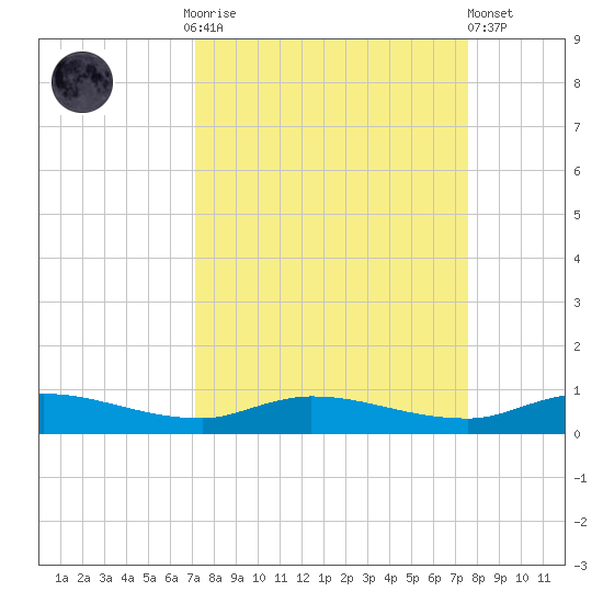 Orange Park tide chart for Thursday, September 14, 2023