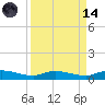 Orange Park tide chart for Thursday, September 14, 2023
