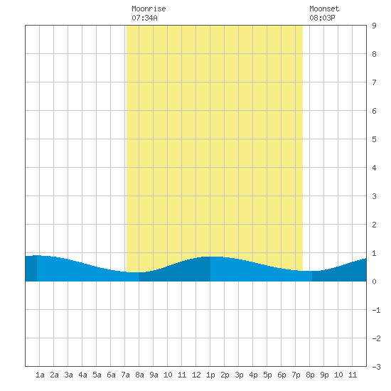 Orange Park tide chart for Friday, September 15, 2023