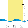 Orange Park tide chart for Friday, September 1, 2023