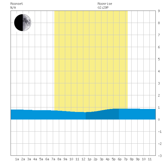 Orange Park tide chart for Friday, September 22, 2023