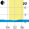 Orange Park tide chart for Friday, September 22, 2023