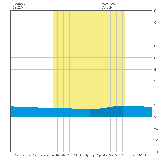 Orange Park tide chart for Saturday, September 23, 2023