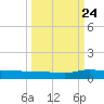 Orange Park tide chart for Sunday, September 24, 2023