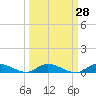 Orange Park tide chart for Thursday, September 28, 2023