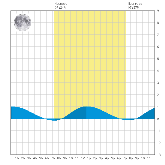 Orange Park tide chart for Friday, September 29, 2023