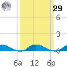 Orange Park tide chart for Friday, September 29, 2023