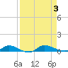 Orange Park tide chart for Sunday, September 3, 2023