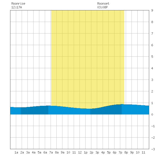 Orange Park tide chart for Thursday, September 7, 2023