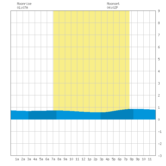 Orange Park tide chart for Friday, September 8, 2023