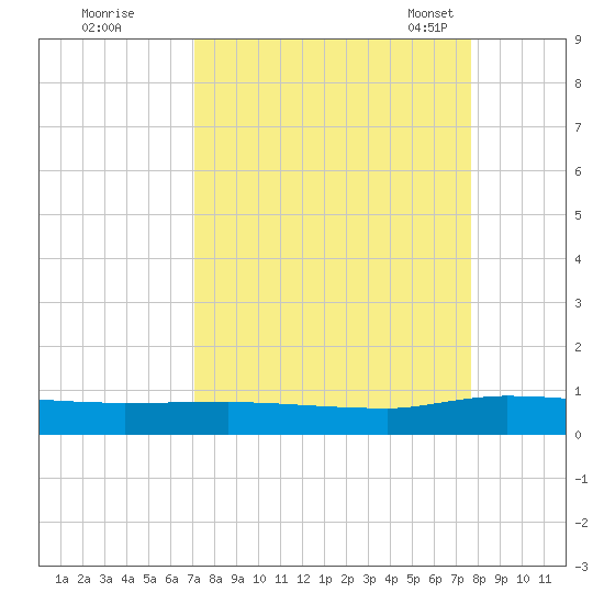 Orange Park tide chart for Saturday, September 9, 2023