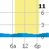 Orange Park tide chart for Wednesday, October 11, 2023