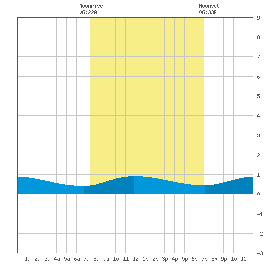 Orange Park tide chart for Friday, October 13, 2023