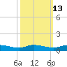 Orange Park tide chart for Friday, October 13, 2023