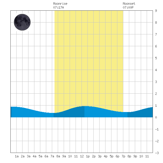 Orange Park tide chart for Saturday, October 14, 2023