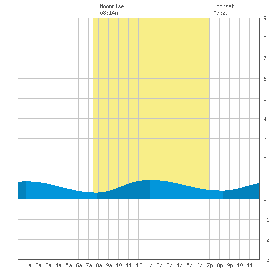 Orange Park tide chart for Sunday, October 15, 2023