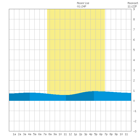 Orange Park tide chart for Friday, October 20, 2023