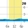 Orange Park tide chart for Friday, October 20, 2023